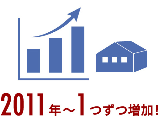 2011年〜1つずつ増加！センター数推移