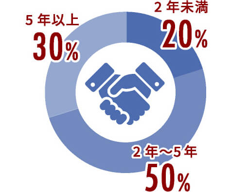 5年以上2年〜5年2年未満30%50%20%契約継続率