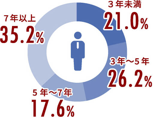 7年以上5年〜7年3年〜5年３年未満35.2%17.6%26.2%21.0%社歴