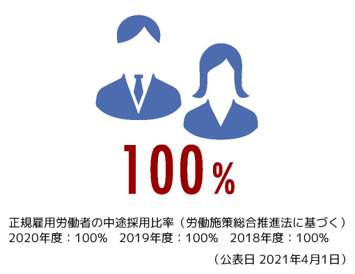 100%中途入社率