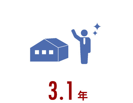 3.1年センター長になった平均年数