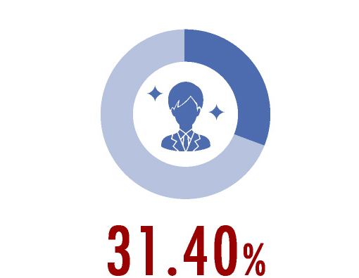 31.40%有名人に似てる率