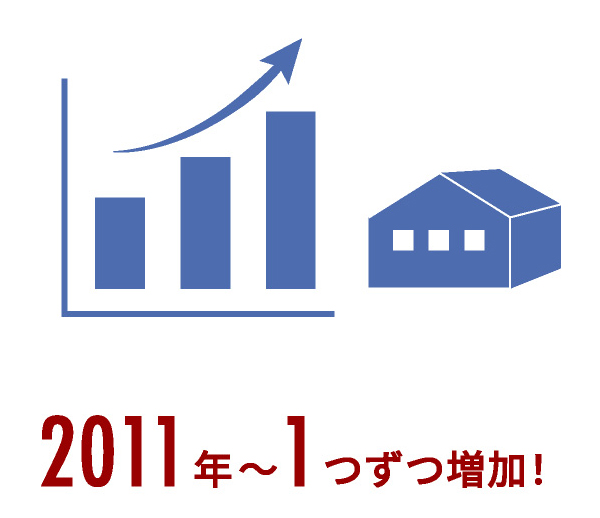 センター数推移 2011年〜1つずつ増加！