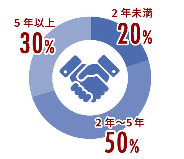 5年以上30%2年未満20%2年〜5年50%契約継続率