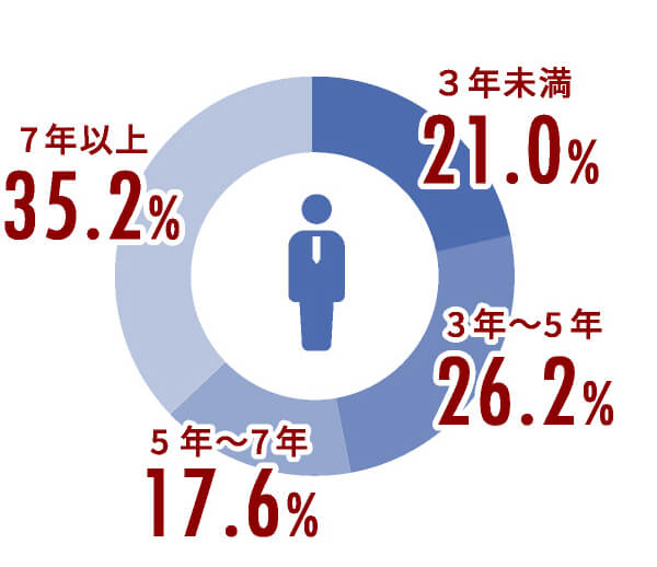 7年以上35.2%３年未満21.0%5年〜7年17.6%3年〜5年26.2%社歴