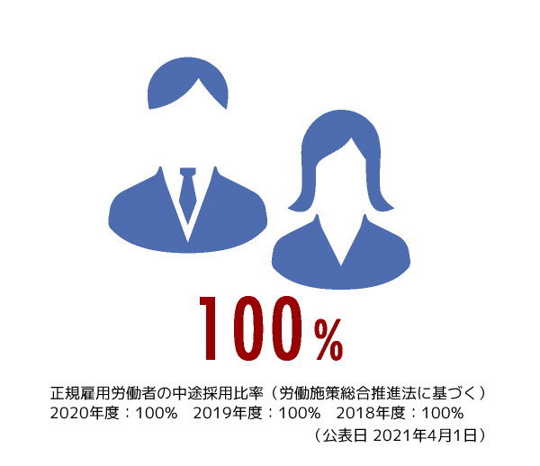 100%中途入社率