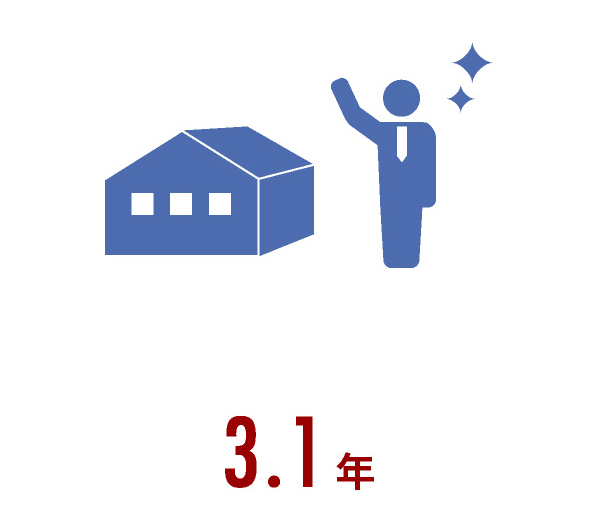 3.1年 センター長になった平均年数