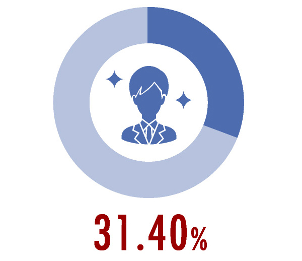 31.40%有名人に似てる率