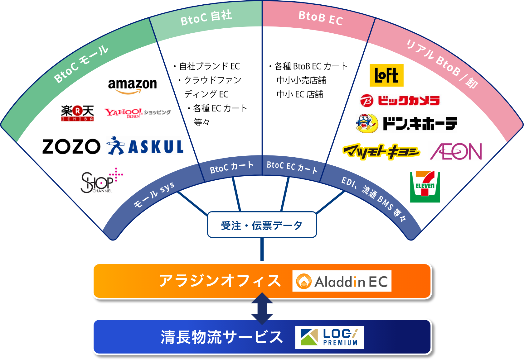 ■次世代型BtoB物販ビジネス／　次世代型BtoB物販図