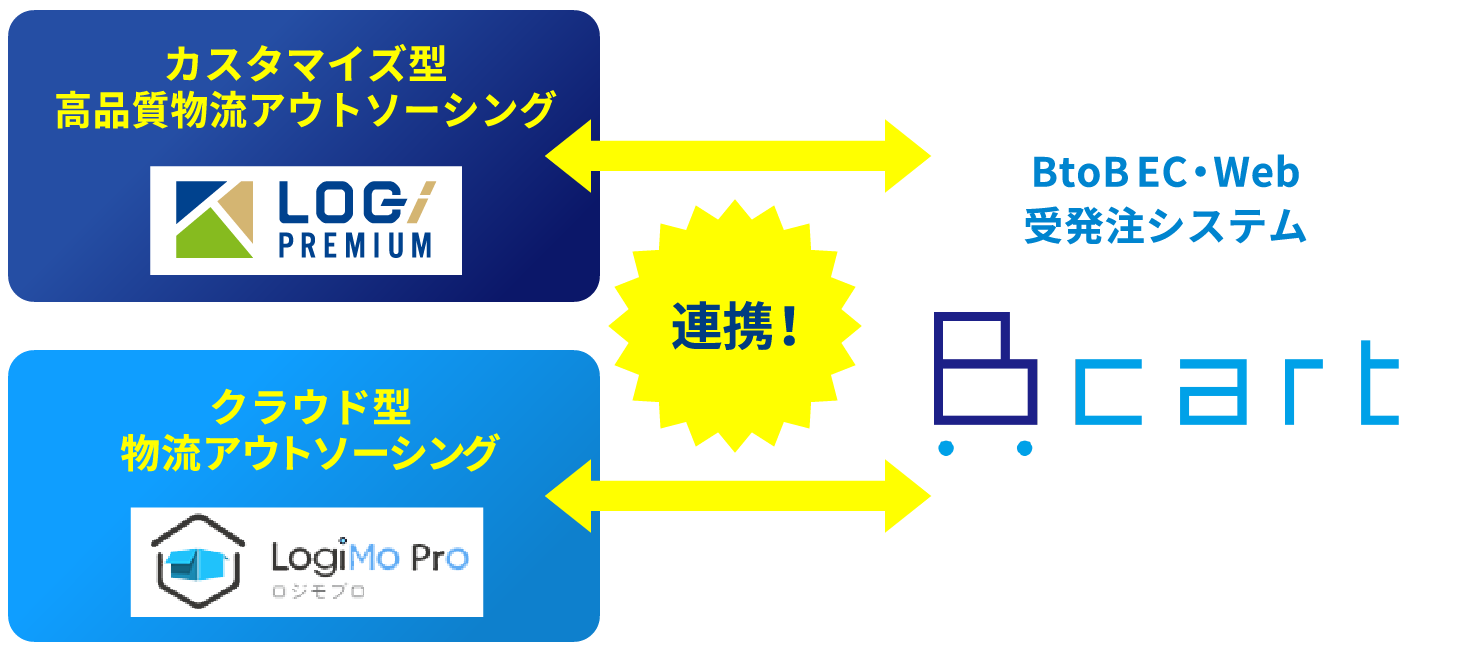 カスタマイズ型高品質物流アウトソーシング LOG PREMIUM クラウド型 物流アウトソーシング LogiMo Pro ロジモプロ 連携！ BtoB EC・Web 受発注システム cart