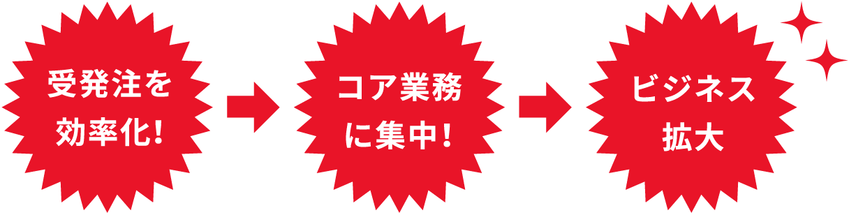 受発注を効率化！コア業務に集中！ビジネス拡大