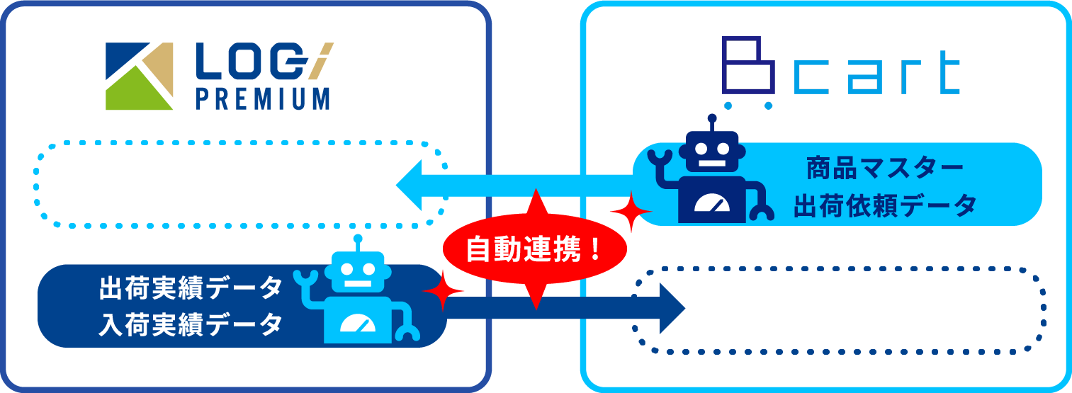 LOG PREMIUM 出荷実績データ 入荷実績データ 自動連携! cart 商品マスター 出荷依頼データ