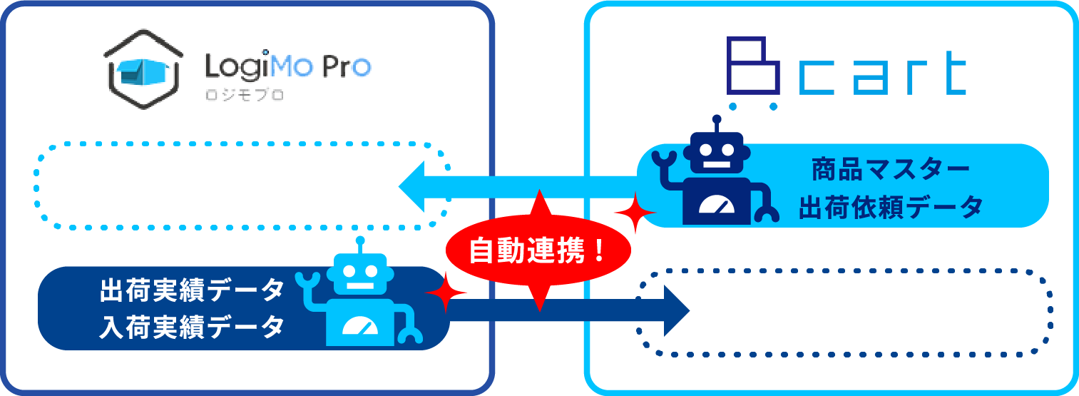 LogiMo Pro ロジモプロ 出荷実績データ 入荷実績データ 自動連携! cart 商品マスター 出荷依頼データ