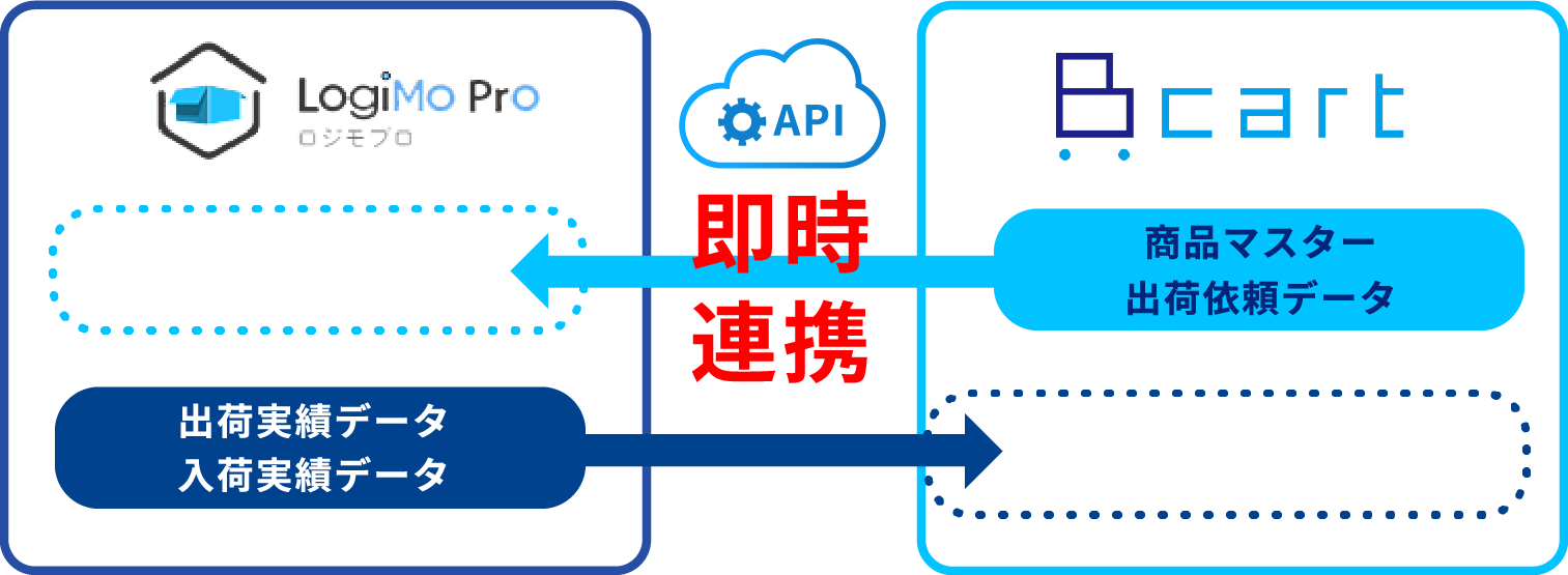 LogiMo Pro ロジモプロ 出荷実績データ 入荷実績データ 即時 連携 cart 商品マスター 出荷依頼データ