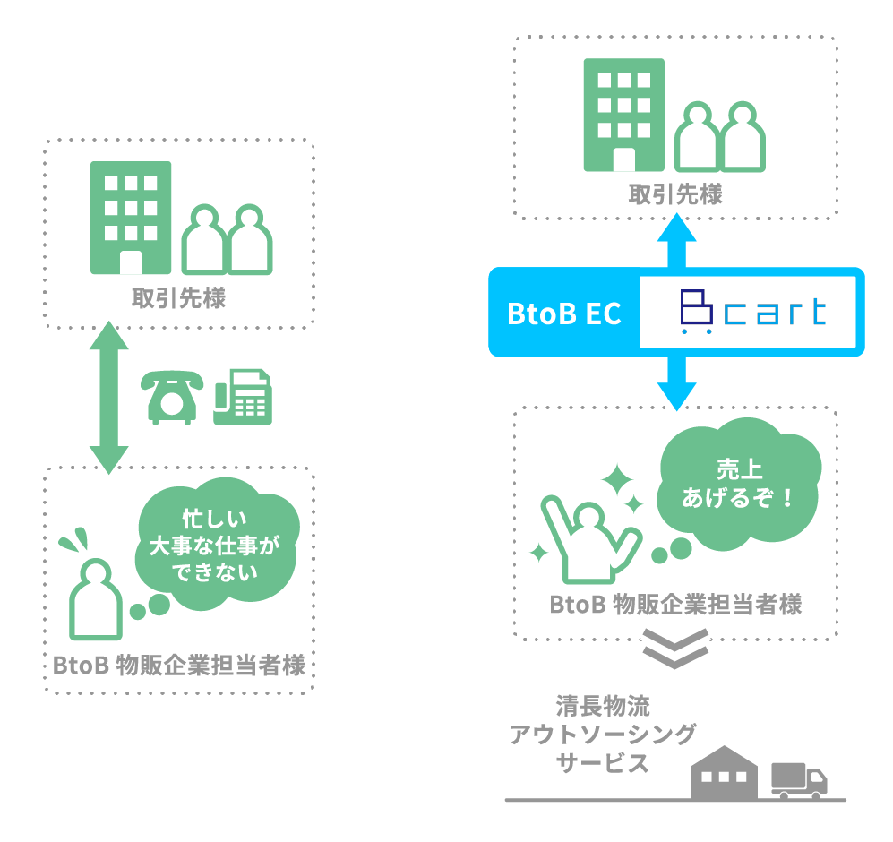 取引先様 忙しい大事な仕事ができない BtoB物販企業担当者様 取引先様 BtoB EC cart 売上あげるぞ！BtoB物販企業担当者様 清長物流アウトソーシングサービス