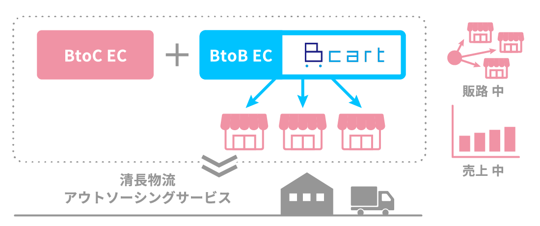 BtoC EC BtoB EC cart 清長物流 アウトソーシングサービス 販路 中 売上 中