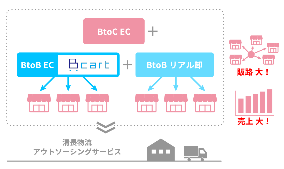 BtoC EC BtoB EC cart BtoBリアル卸 清長物流 アウトソーシングサービス 販路 大！ 売上 大！