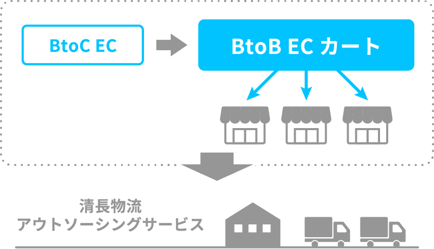 BtoC EC BtoB ECカート 清長物流アウトソーシングサービス