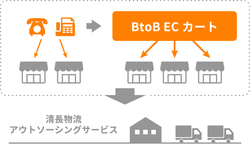 BtoB ECカート 清長物流アウトソーシングサービス