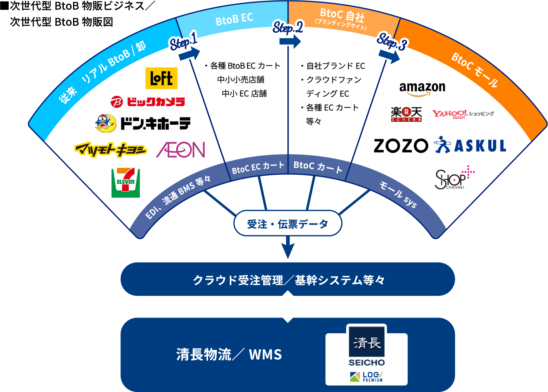 ■次世代型BtoB物販ビジネス／　次世代型BtoB物販図