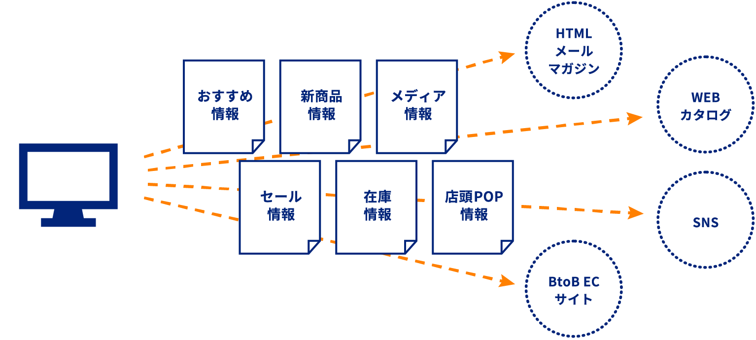 おすすめ情報 新商品情報 メディア情報 セール情報 在庫情報 店頭POP情報 HTMLメールマガジン WEBカタログ SNS BtoB ECサイト