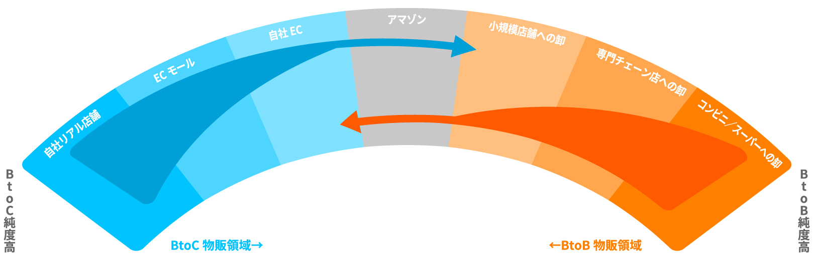 BtoC純度高 自社リアル店舗 ECモール 自社EC アマゾン 小規模店舗への卸 専門チェーン店への卸 コンビニ／スーパーへの卸 BtoC物販領域→ ←BtoB物販領域