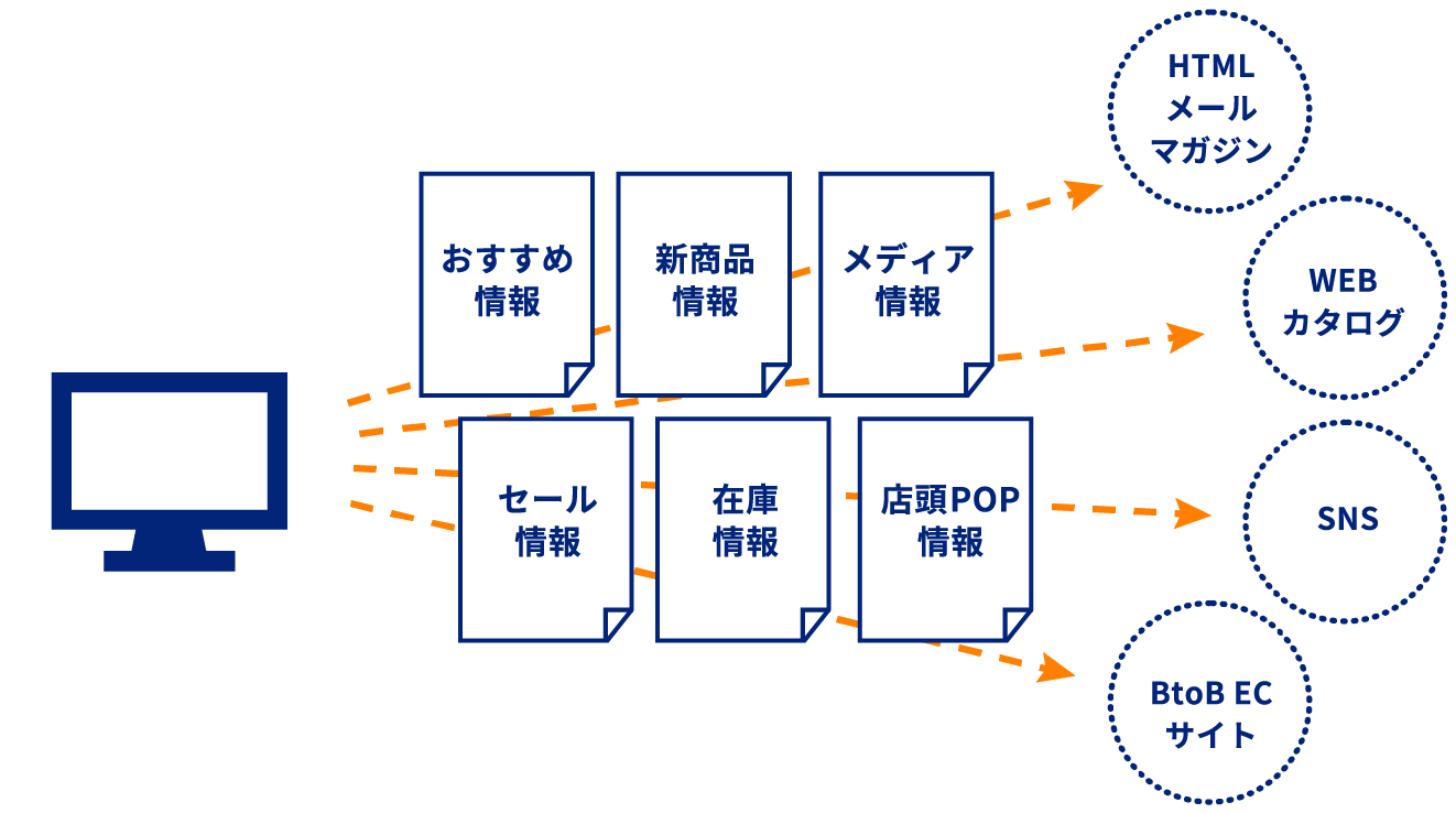 おすすめ情報 新商品情報 メディア情報 セール情報 在庫情報 店頭POP情報 HTMLメールマガジン WEBカタログ SNS BtoB ECサイト