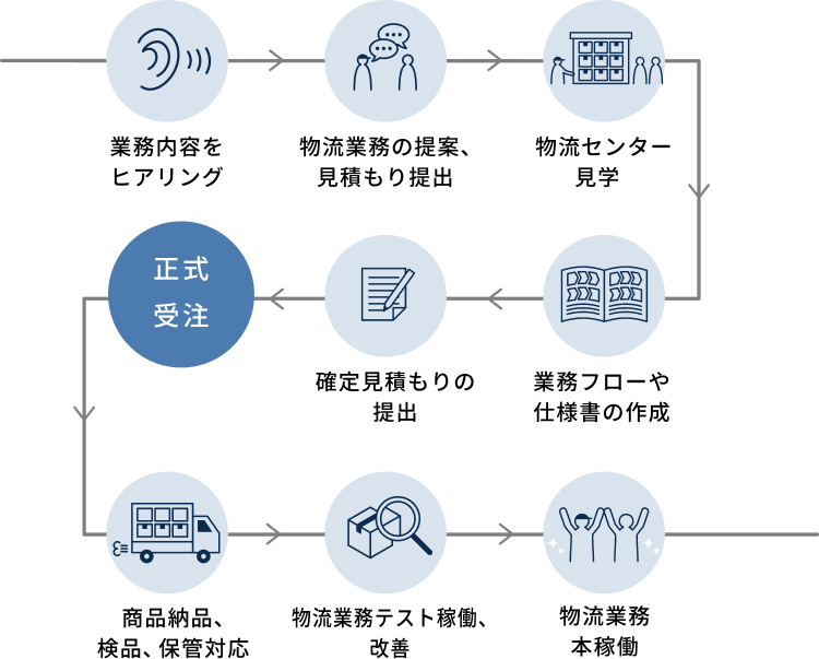 導入までの流れ