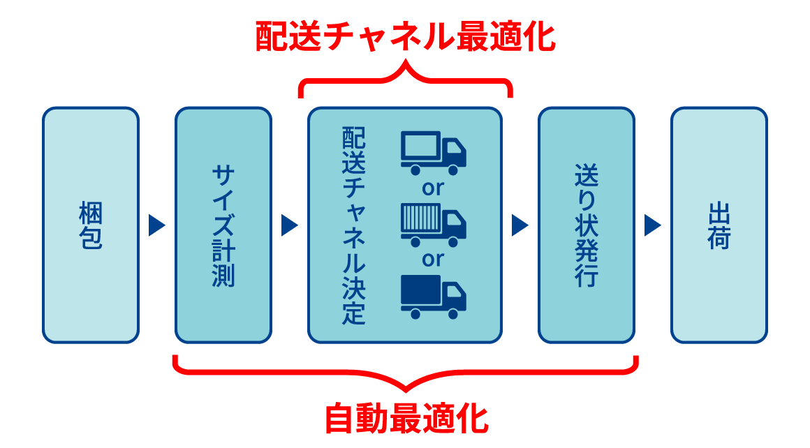 自動梱包機により、梱包→計測→配送方法決定を自動で