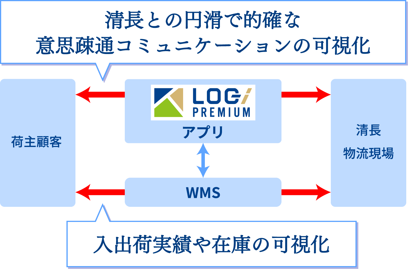 清長との円滑で的確な意思疎通コミュニケーションの可視化荷主顧客アプリWMS清長物流現場入出荷実績や在庫の可視化