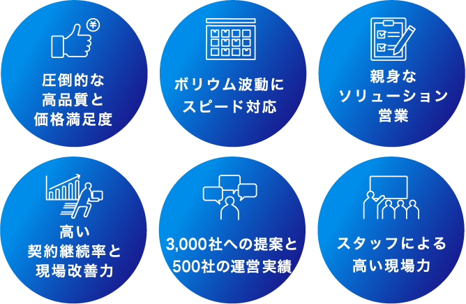 圧倒的な高品質と価格満足度ボリウム波動にスピード対応親身なソリューション営業高い契約継続率と現場改善力3,000社への提案と500社の運営実績スタッフによる高い現場力