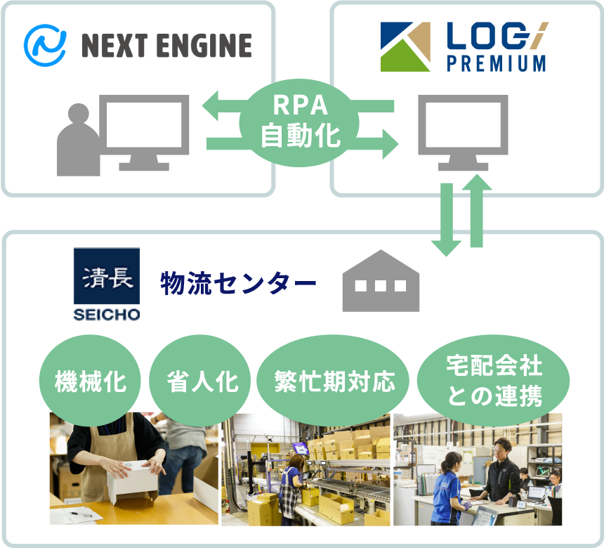 RPA自動化物流センター機械化省人化繁忙期対応宅配会社との連携